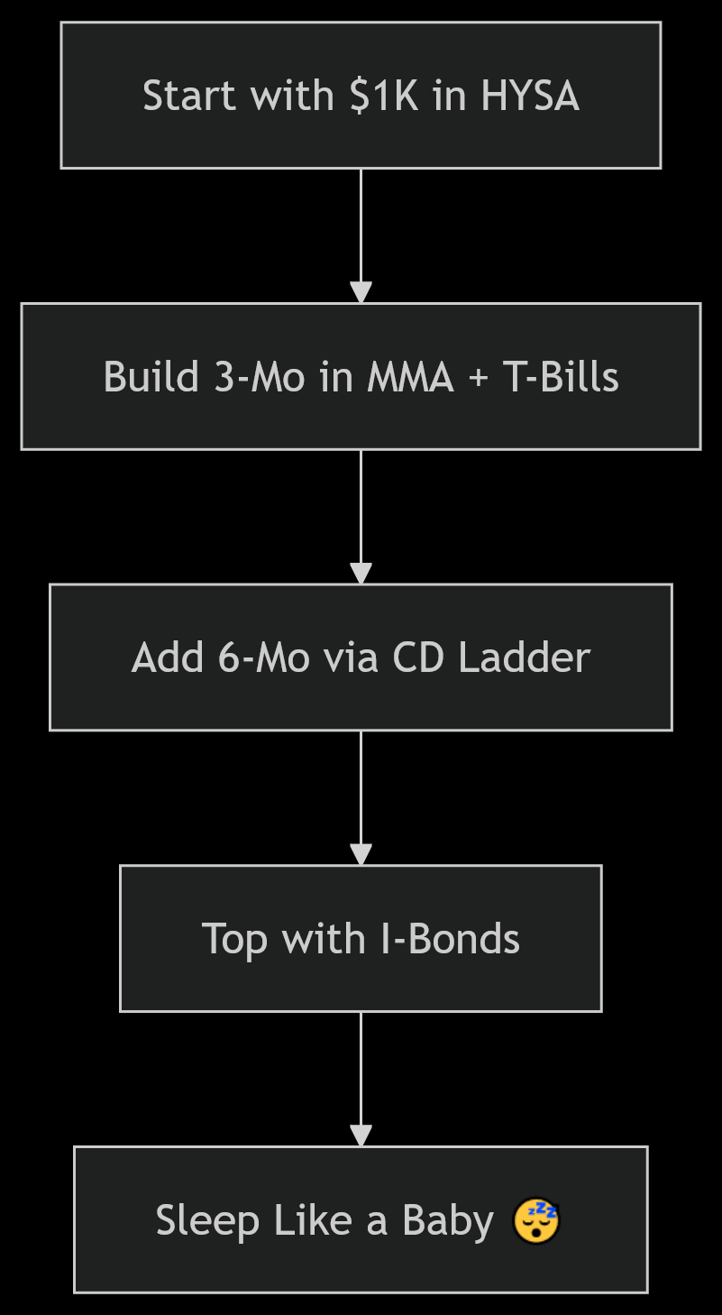 Best Low Risk Savings Tools for Emergency Funds
